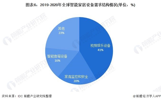 行业深度！十张图了解2021年全球智能家居设备市场现状及发展趋势 安全偏好促进安全设备赛道加速发展腾讯新闻 2176