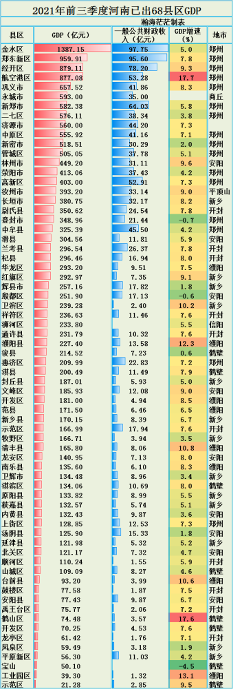 河南省地区gdp_2021年前三季度河南省各市GDP排名:GDP2000亿+的城市不少