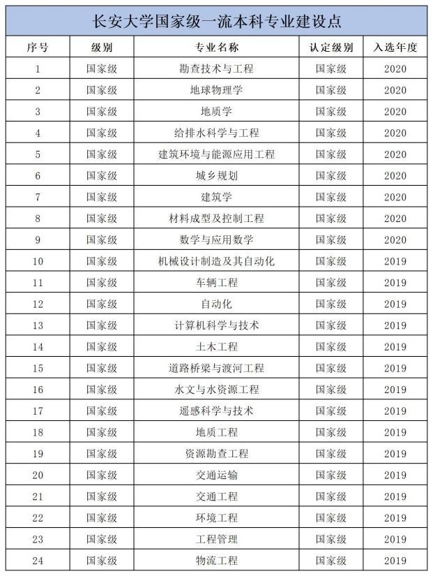 劃重點:長安大學王牌專業有哪些?