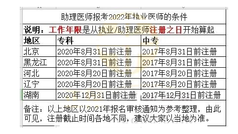 15内科主治医师资格报名时间_医师定期考核和考主治_2023主治医师报名