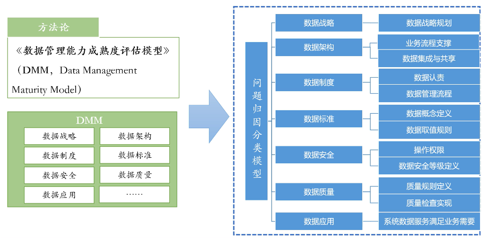 数据资产管理评估模型