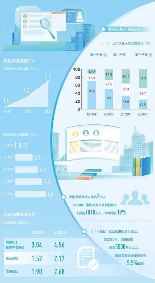 就业,夯实民生之本:从1949年的1.8亿人到2020年的7.5亿人_腾讯新闻