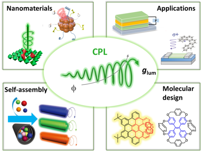 【综述】圆偏振发光研究前沿_腾讯新闻