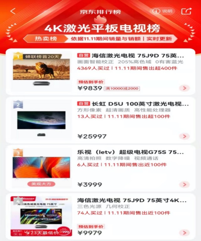 科技创新驱动新消费，海信激光电视、ULED游戏电视成双11爆品-家电圈官网