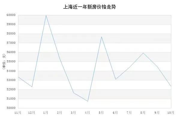 79%其中就有青浦區10月份上海有3大片區房價上漲