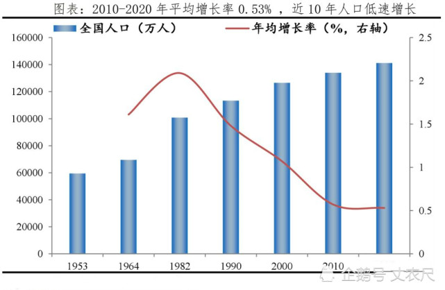 據《中國人口形勢報告2021》數據顯示,2020年中國出生人口的數量,較