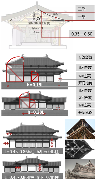 屋顶样式从重檐到单层,从单坡,双坡到四坡,从庑殿,歇山到悬山,硬山