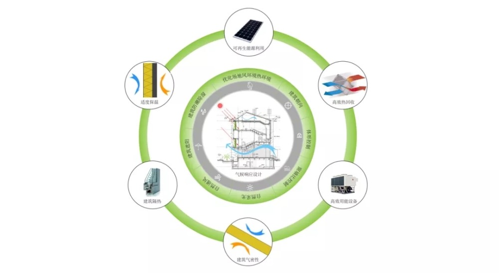 很直观的反应在住户的钱包上:世纪古美通过超低能耗建筑的供暖空调