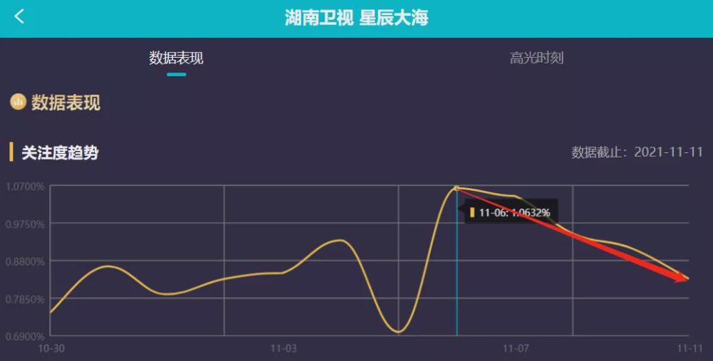 《星辰大海》高开低走，收视连续4天下跌，狗血感情戏反而赶客