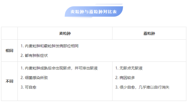 兰州爱尔实用科普：麦粒肿 or 霰粒肿？如何分辨(图1)