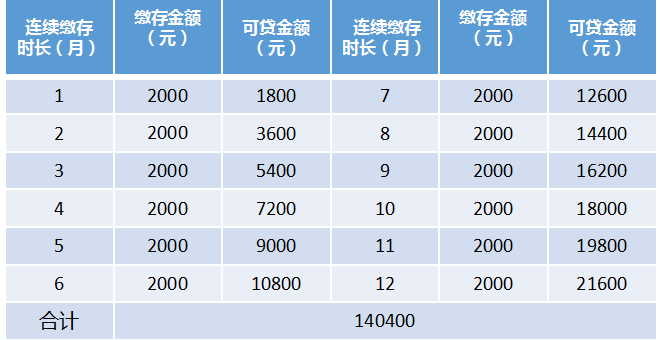 成都公积金新政,公积金贷款额度该如何计算?