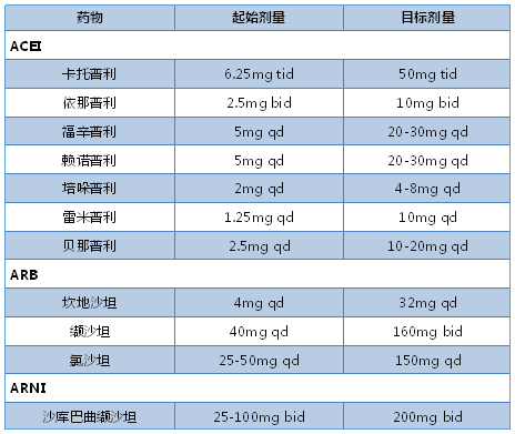 受體阻滯劑治療心衰,收好這份超全用藥指導