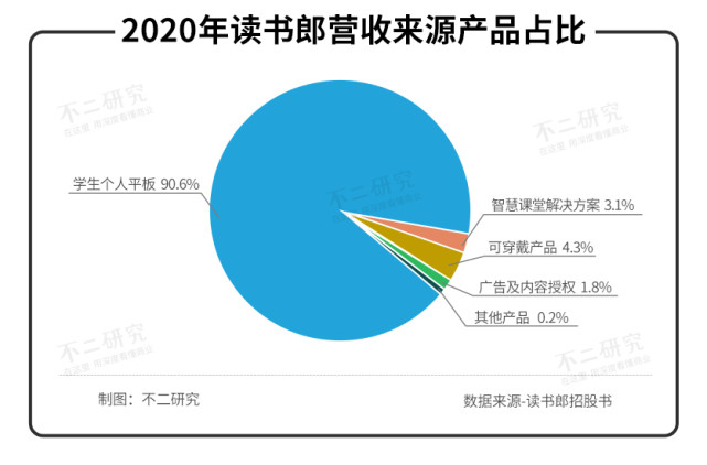 22岁读书郎闯关IPO:曾是小霸王学徒、8成收入靠线下