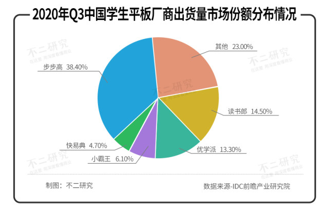 22岁读书郎闯关IPO:曾是小霸王学徒、8成收入靠线下