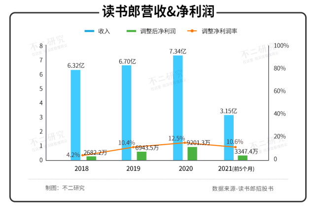 22岁读书郎闯关IPO:曾是小霸王学徒、8成收入靠线下