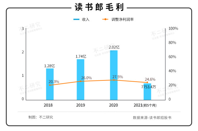 22岁读书郎闯关IPO:曾是小霸王学徒、8成收入靠线下