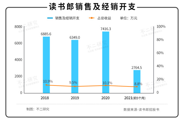 22岁读书郎闯关IPO:曾是小霸王学徒、8成收入靠线下