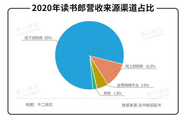 22岁读书郎闯关IPO:曾是小霸王学徒、8成收入靠线下