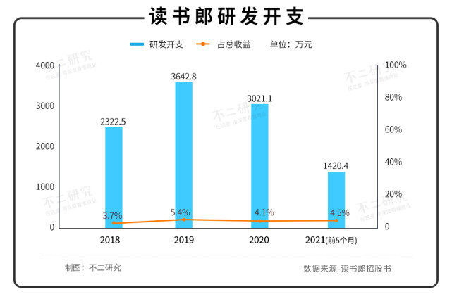 22岁读书郎闯关IPO:曾是小霸王学徒、8成收入靠线下