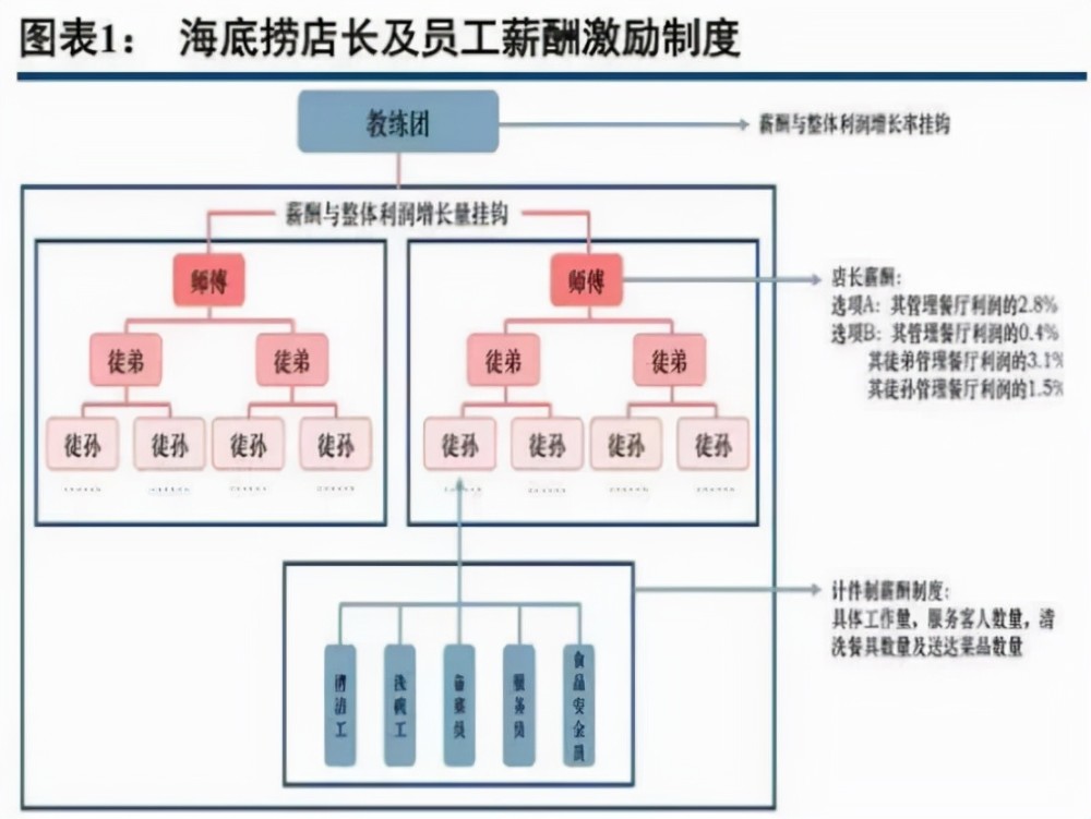 关店300家海底捞师徒制翻车曾被认为是商业机密