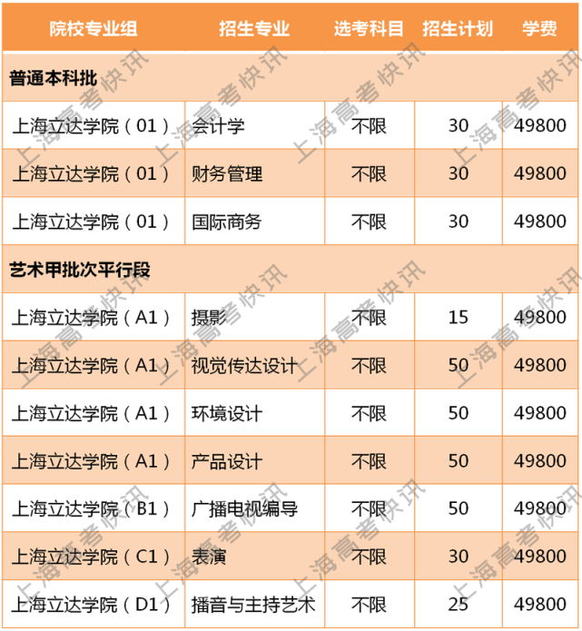 上海立达学院2021年各专业选考科目要求汇总