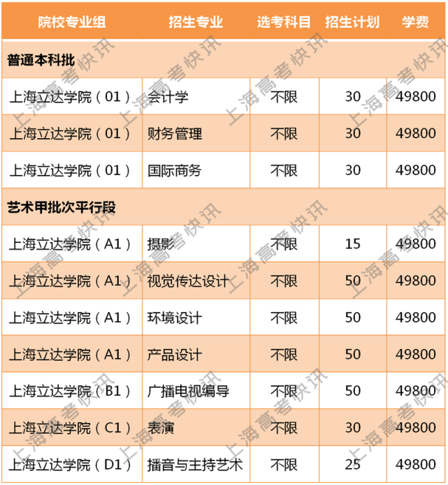 上海立达学院2021年的分专业录取分数线目前尚未公布,公布后小编也会