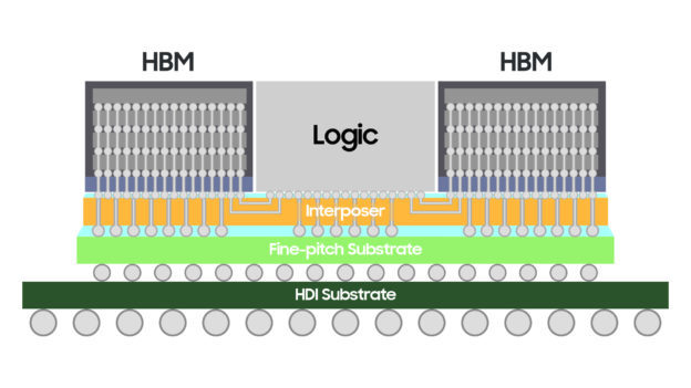 三星宣布推出2.5d封装解决方案h-cube,瞄准hpc,ai 等市场
