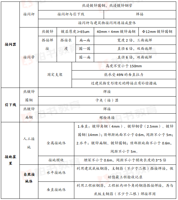 當吊燈燈具重量超過3kg時,應採取預埋吊鉤或螺栓固定. 5.