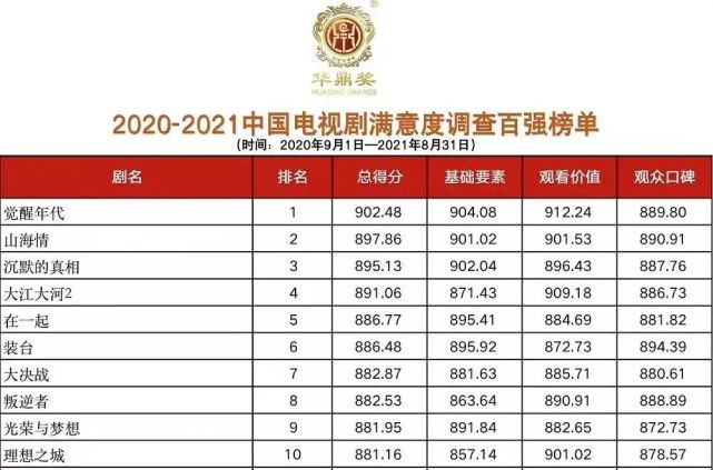 11月11日,第32届华鼎奖"2020—2021中国电视剧满意度调查百强榜单"在