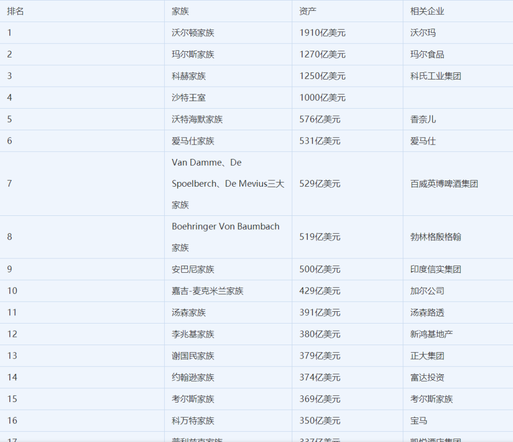 世界最富有的家族排行_世界上最富有的家族,相当于510个比尔盖茨
