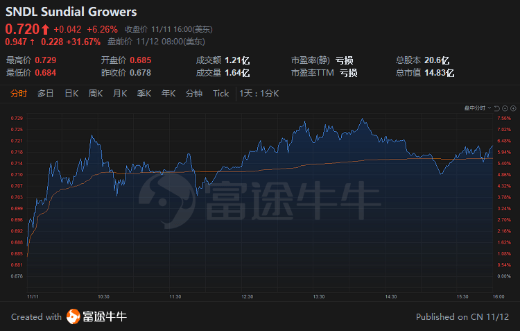 sundial growers第三季度调整后ebitda同比增长约140%,盘前涨超31%