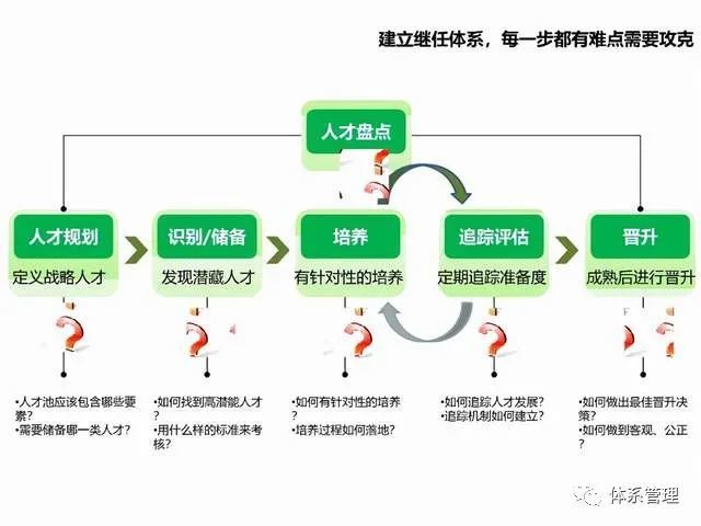 【企業人事管理】人才培養方案