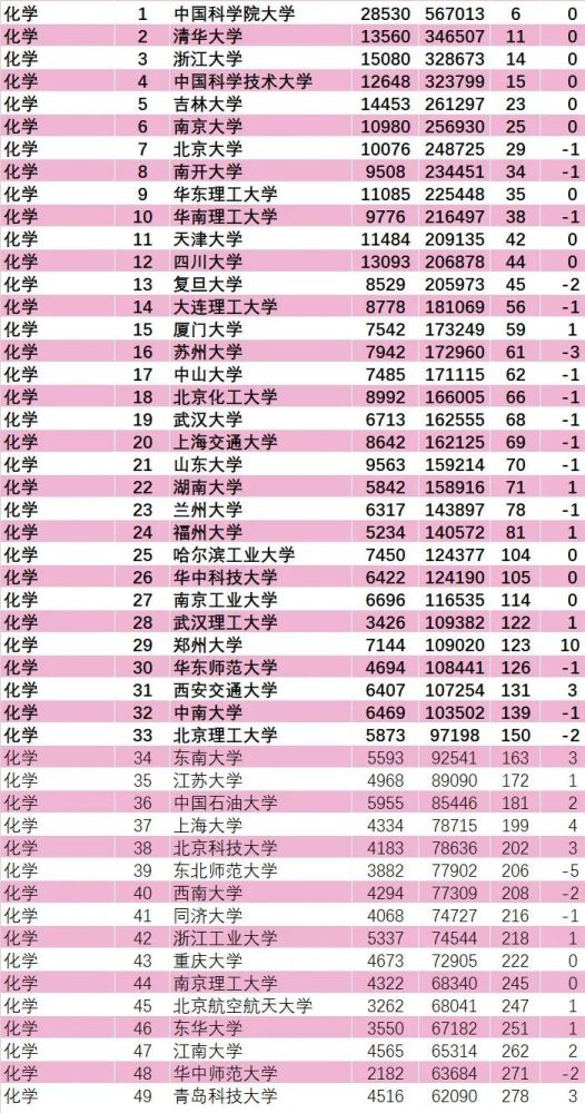 材料化学排行_最新:ESI大学及材料、化学学科排行榜发布!