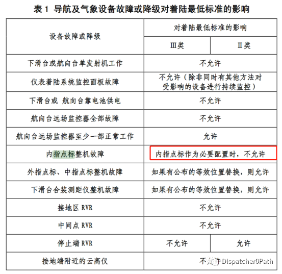 内指点标和ii类运行?