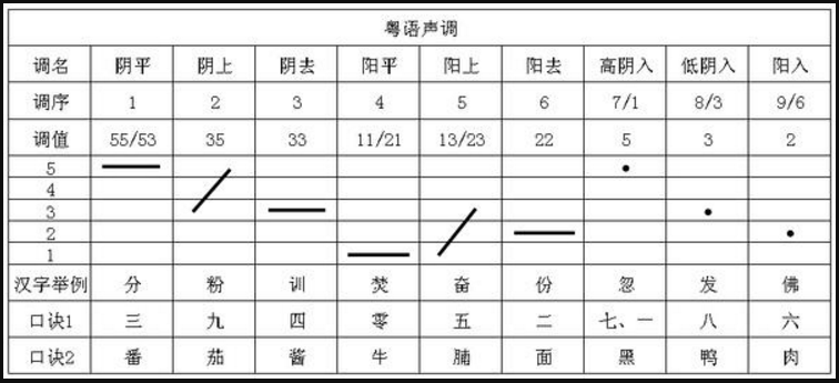 粤语九声六调图片