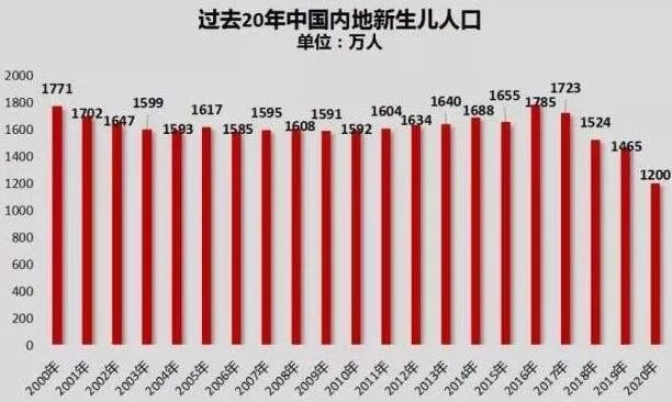 今年以來多地出生人口降幅超一成人口出生數量下滑的原因是什麼