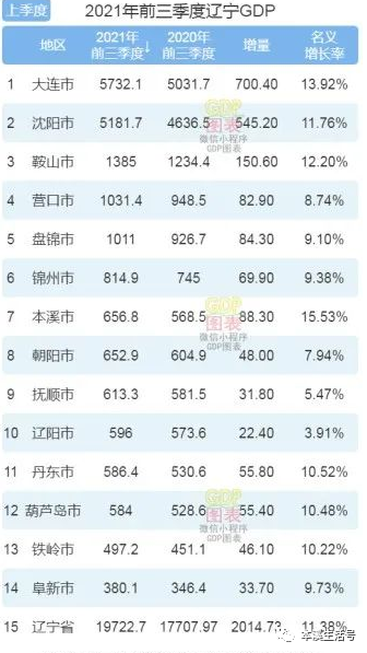 辽宁葫芦岛gdp最高排名榜_辽宁13市高收入人群排行沈阳最多葫芦岛最少