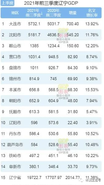 辽宁各个县gdp排名_辽宁2021年前三季度城市GDP排名六至十,本溪超朝阳,抚顺第九