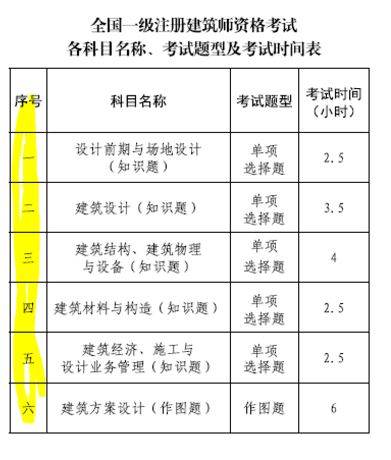 大事件一級註冊建築師考試大綱21版發佈9門變6門繼續放水