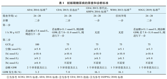 目前國際上妊娠期糖尿病的診斷標準很多,包括美國婦產科醫師協會(acog