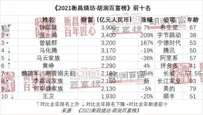 湛江富豪排行榜2017_2021胡润富豪榜湛江籍上榜企业家7人,吴川5人,大部分都姓陈!