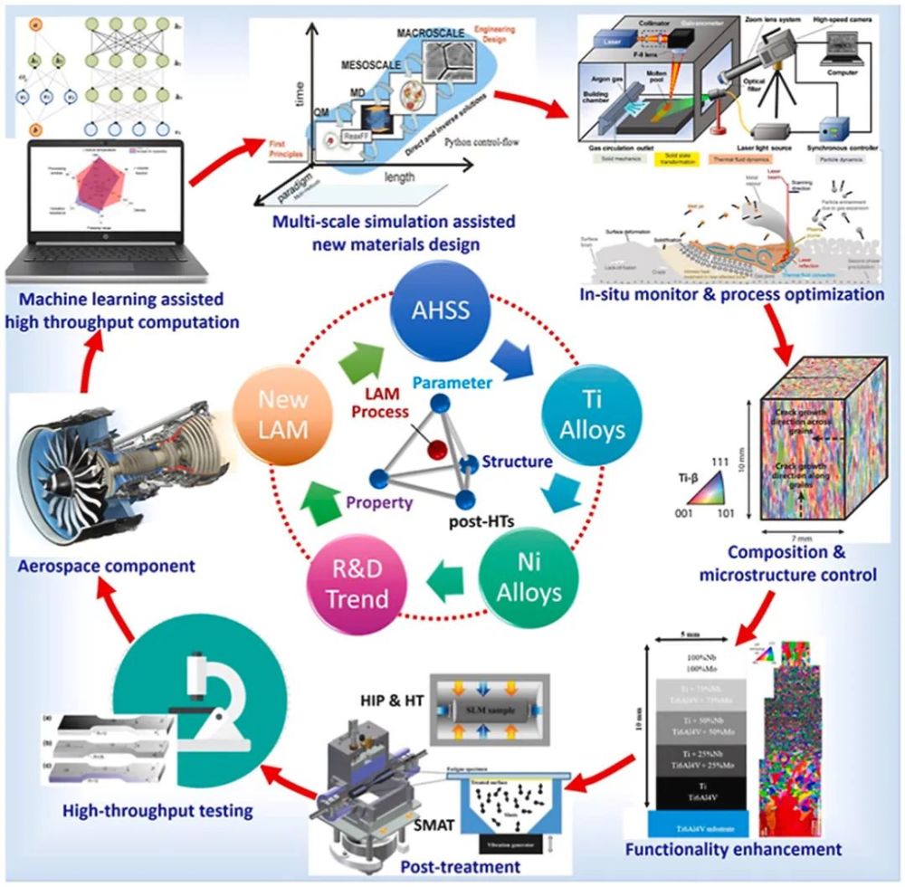 航空发动机关键材料激光增材制造的进展与展望Ⅰ