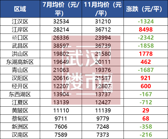 最高漲8498!最高跌2342!11月份武漢房價曝光!