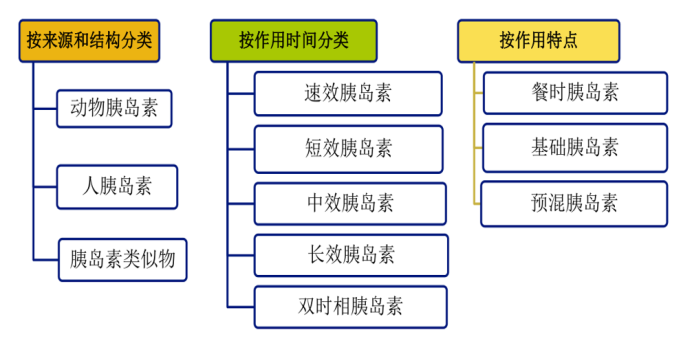 胰岛素的最新分类和用法一文掌握联合国糖尿病日