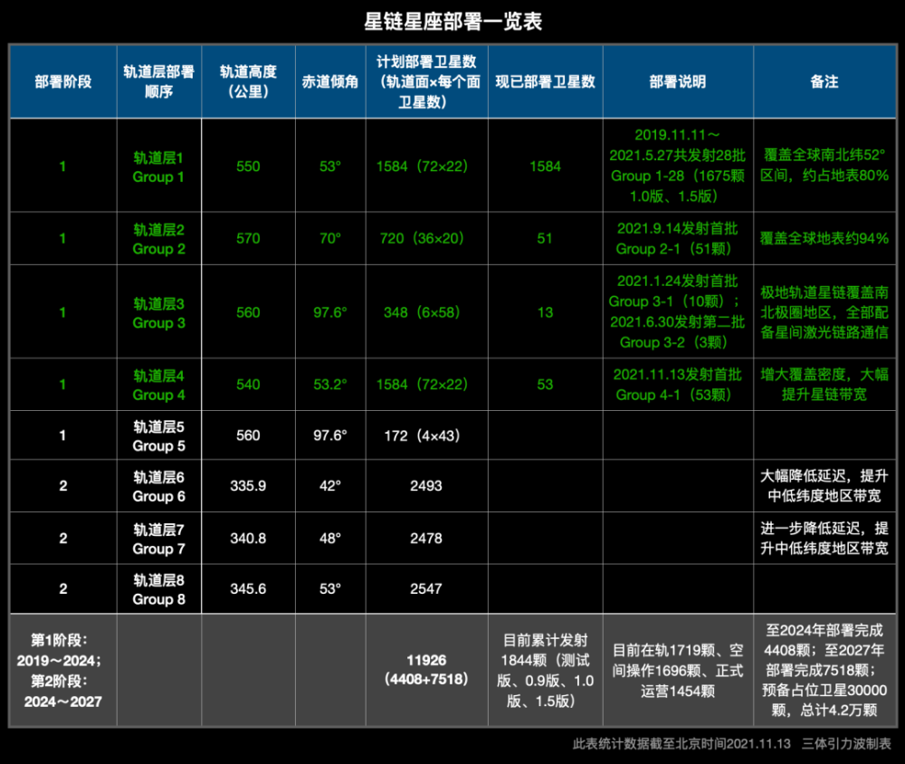 星链第四个轨道层开始部署 意味着什么 腾讯新闻