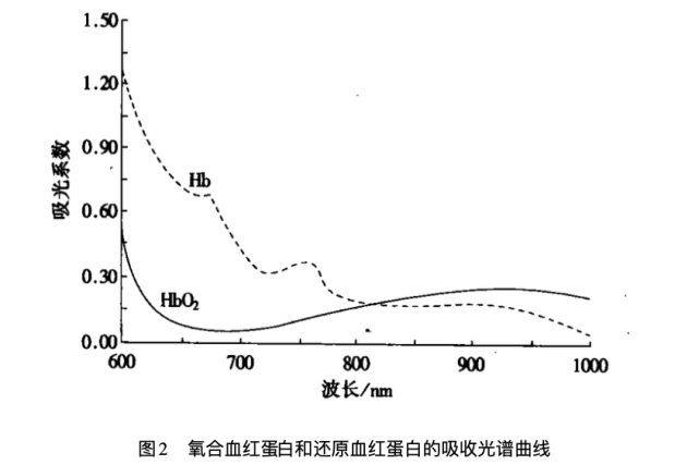 [6]根据是否结合了氧分子,血红蛋白分为氧合血红蛋白(结合了氧,颜色
