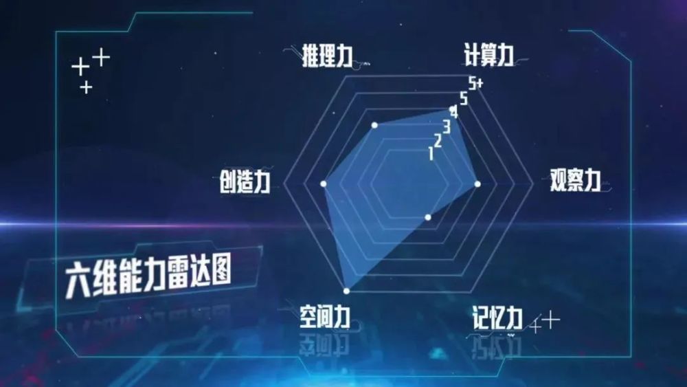 下面看一张在知名国际赛事上的六维能力雷达图:空间能力,观察力和创造