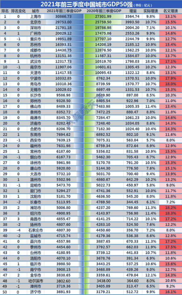 2019南昌西湖区三季度gdp_前三季度西湖区实现地区生产总值(GDP)超1360亿元