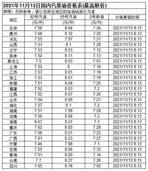 我們來看看11月14日加油站零售價格南京加油站國六0#柴油今日限價7