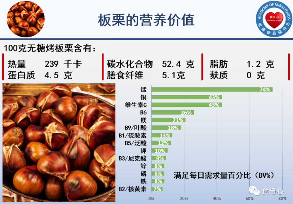 板栗的营养价值总结如下图:6. 富含抗氧化物质.